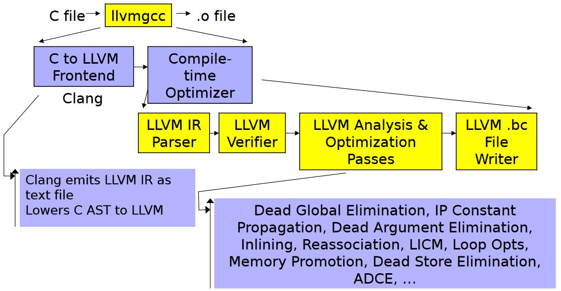 compile