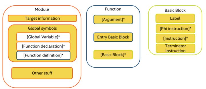 layout